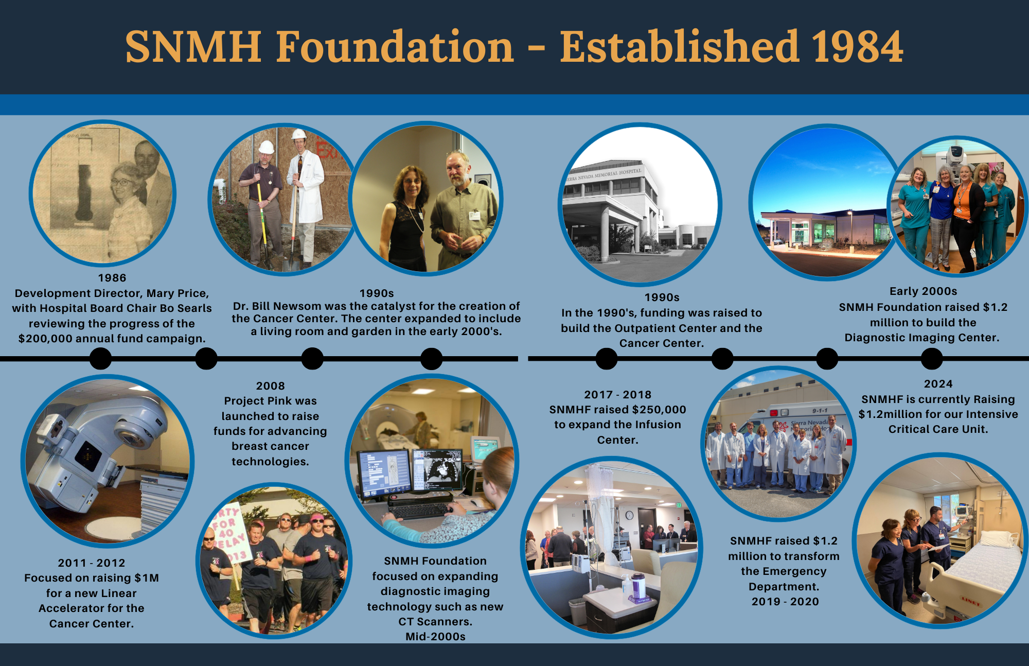 SNMHF Timeline